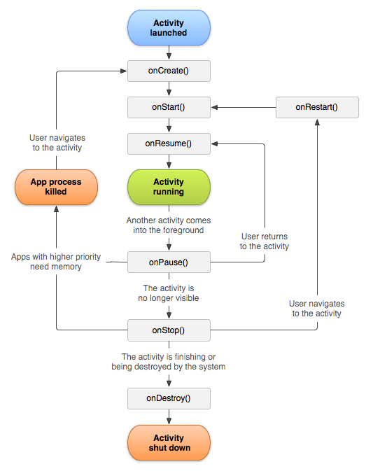 安卓 Activity 生命周期