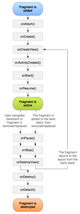 Android Fragment 生命周期