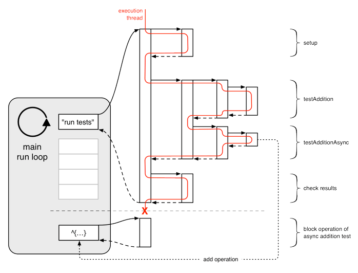 SenTestingKit call stack