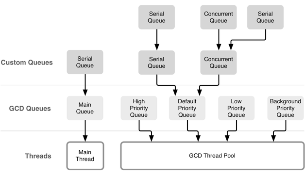 GCD queues