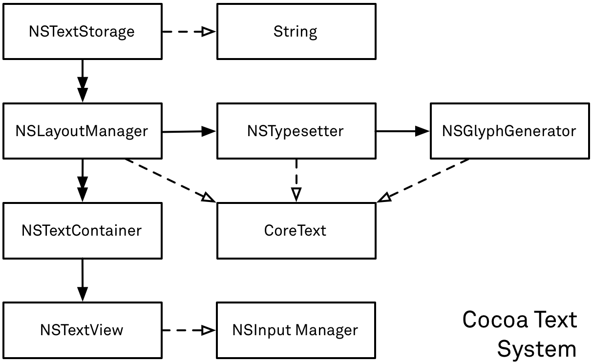 The structure of all essential classes of the Cocoa Text System as present on Mac OS today.