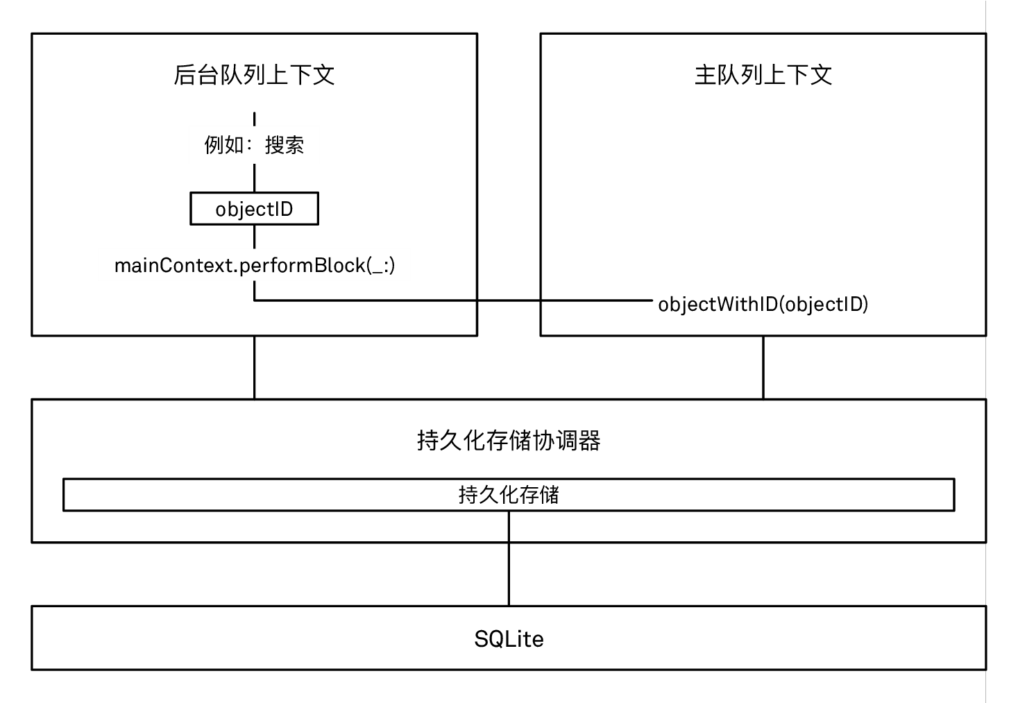 通过将对象 ID 从一个上下文传递到另一个上下文来处理托管对象