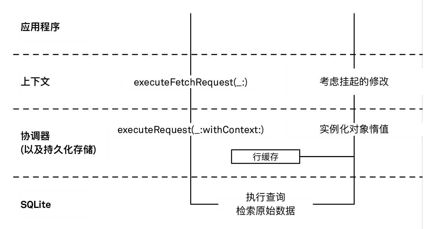 一个获取请求会一直降入到 SQLite 存储并往返