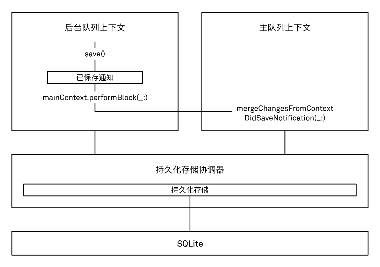 通过合并上下文已保存通知来协调不同上下文之间的更改