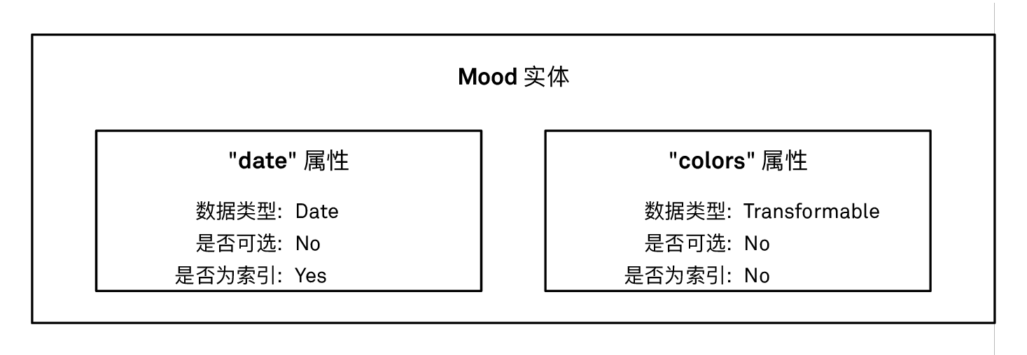 Mood 实体的属性