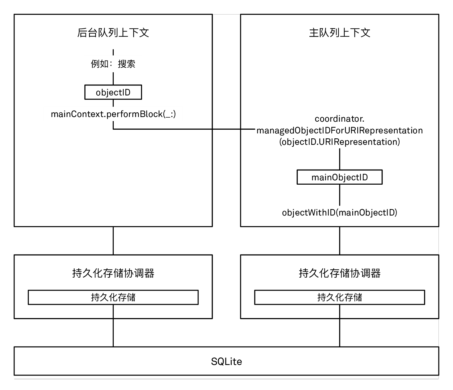 在两个连接到不同的持久化存储协调器的上下文中处理托管对象