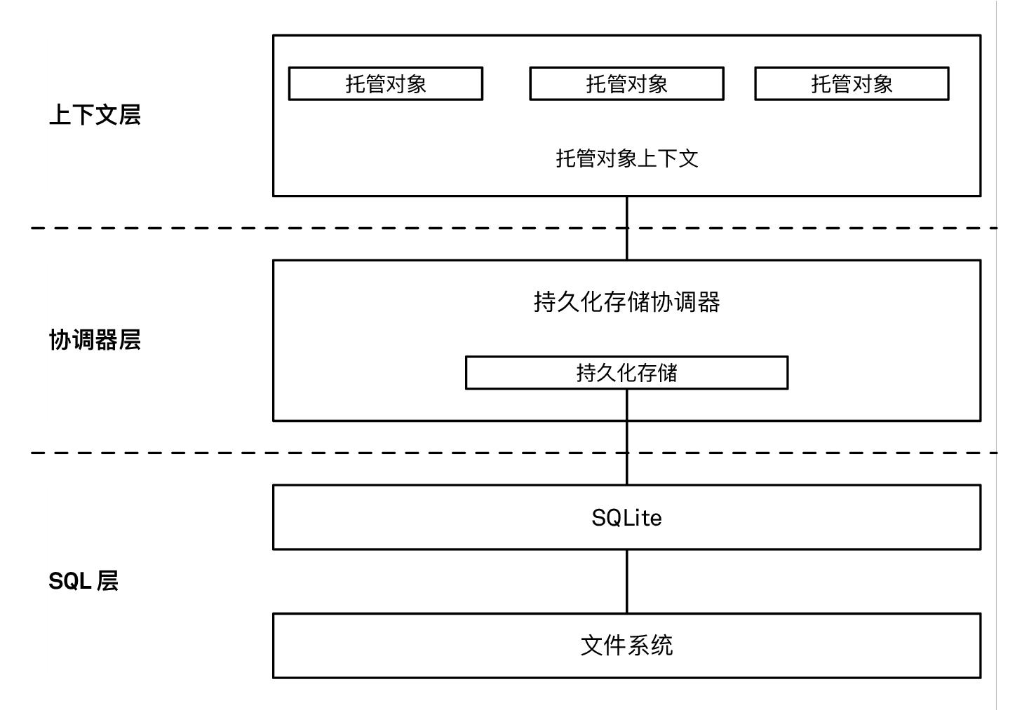 Core Data 栈的不同层级有不同的性能特质