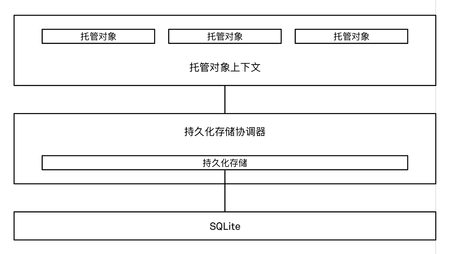 Core Data 栈的基本组成部分